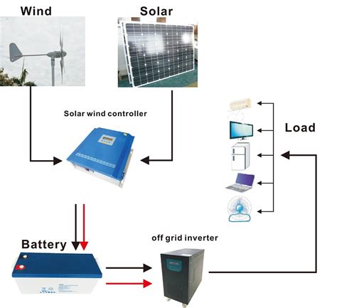 Hybrid Wind Solar Energy System Wind And Solar Power System Wind And