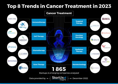 Top 8 Trends In Cancer Treatment In 2023 Startus Insights