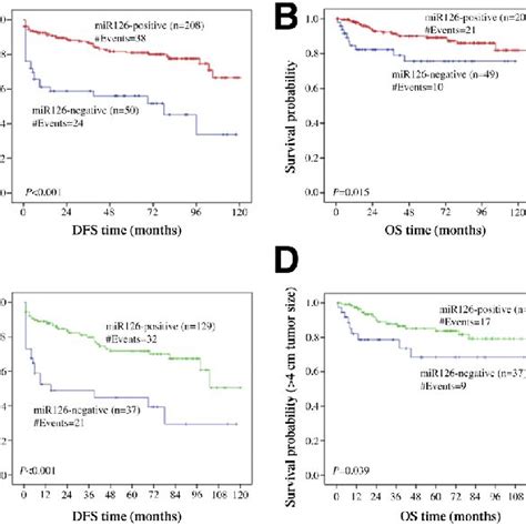 A The Prognostic Significance Of Mir Expression In Ccrcc Patients