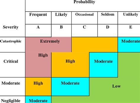 Army Risk Assessment Matrix Download Table
