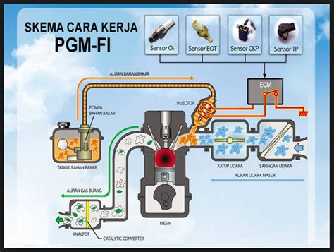 Metode yang digunakan untuk mencetak plastik. Sistem Kerja dan Komponen PGMFI Motor Honda