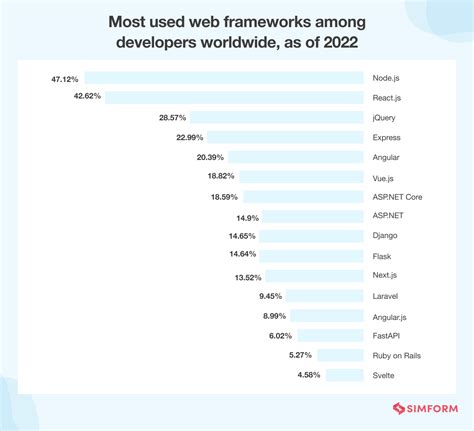 Top 12 Most Popular Web Frameworks To Use In 2024