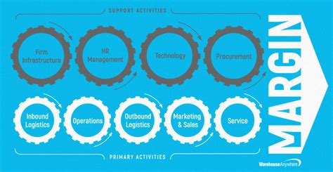 Identify sub activities for each primary activity. What is a Value Chain Analysis?