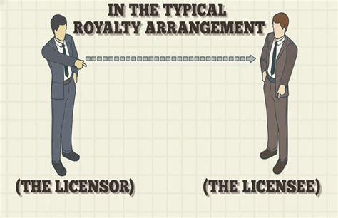 What Is A Royalty How Payments Work And Types Of Royalties Inventorgenie