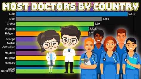 Countries With The Most Medical Doctors Per Capita Most Physicians Countries Youtube