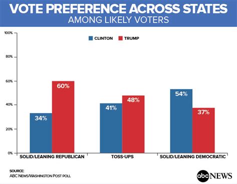 Clinton Trump All But Tied As Enthusiasm Dips For Democratic Candidate Abc News