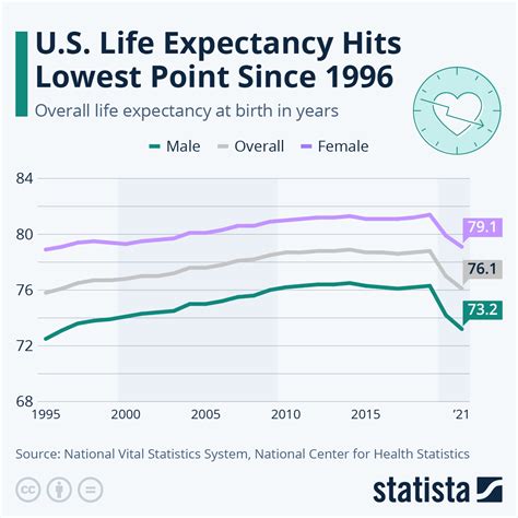 Us Life Expectancy Rises Infographic