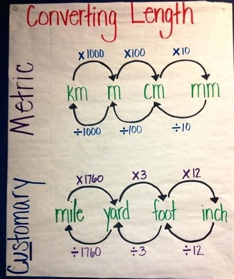 Blog Archives Conversion Of Fourth Grade Measurement Chart Enseignement Des Mathématiques