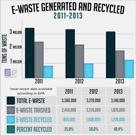What Happens To E Waste Where Electronic Waste Goes