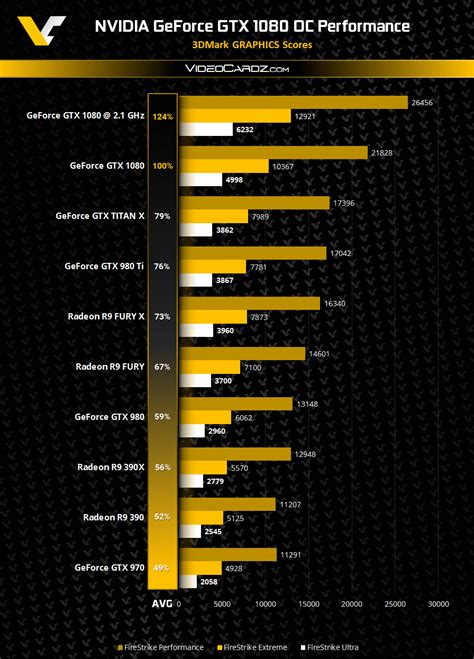 Gtx1080超频性能 Nvidia Geforce Gtx 1080 3dmark Overclocking Performance