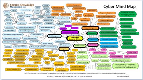 Cyber Mind Map