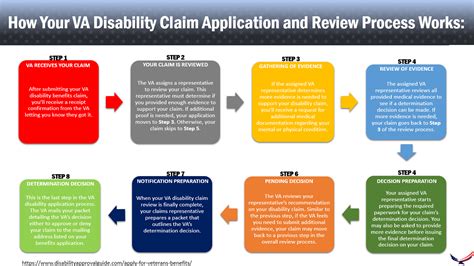 How do you file a claim with va? Pin on Veterans Benefits Approval Guide