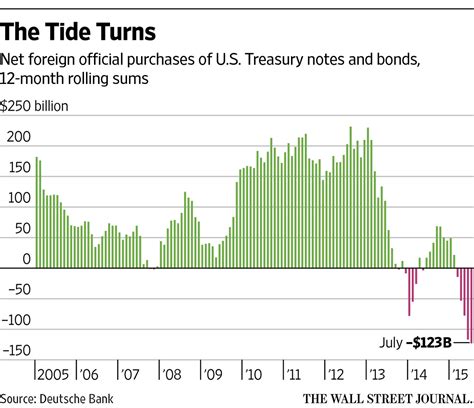once the biggest buyer china starts dumping u s government debt wsj