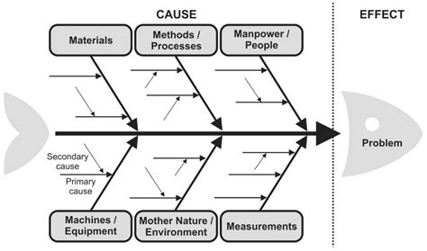 Ishikawa Diagram Use In Root Cause Analysis Tech Agilist