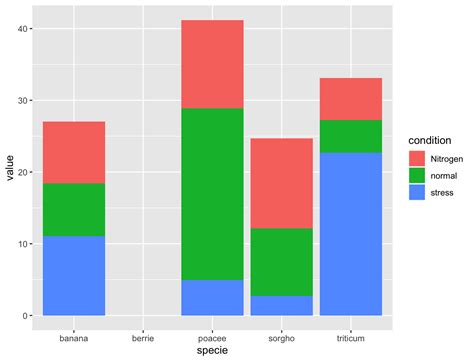 R How Come Geom Bar Is Not Plotting The Y Values Present In Dataframe Stack Overflow