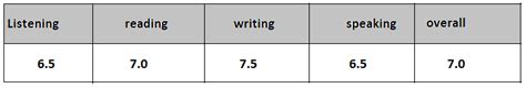 How Is Ielts Band Score Calculatedexplained In Detail Fryenglish