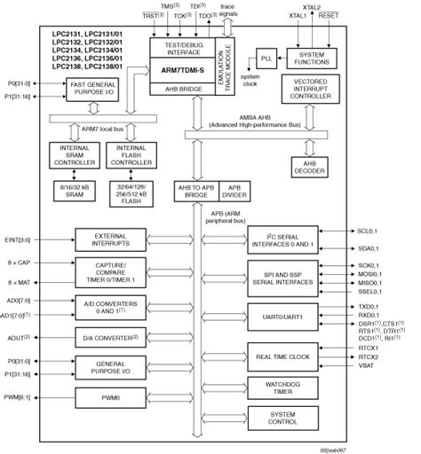 Arm7 Based Lpc2148 Microcontroller Architecture And Its Working