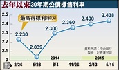 台灣30年期公債 標售利率創2年新高 | 自由財經