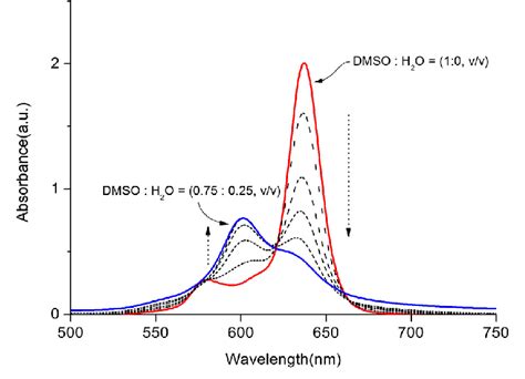 Uv Vis Absorption Spectra Of 8b Glc In Dmso And Dmsowater Mixture The