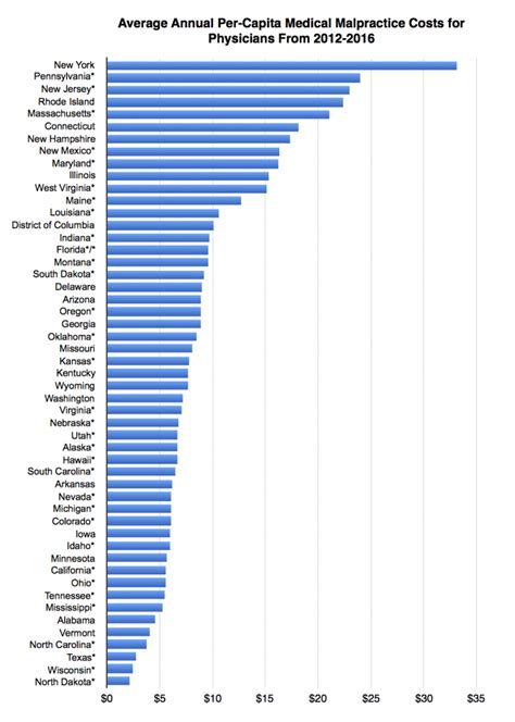 The average cost of malpractice insurance depends on the location (state) of a practice and type of physician. Medical Malpractice: Myths and Realities - True Cost of Heathcare