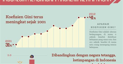 Contoh Skripsi IESP Tentang Ketimpangan Ekonomi di Indonesia ~ Ku Kabarin