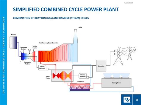 Ppt Overview Of Combined Cycle Turbine Technology Powerpoint