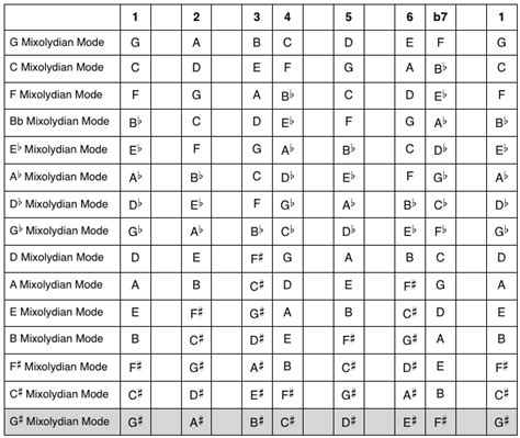 Understanding The Mixolydian Mode Part 1 Craig Bassett