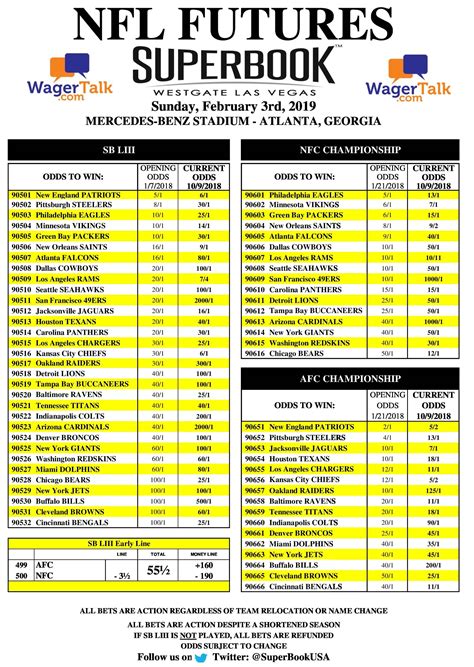 Many sportsbooks wait for the las vegas football odds before releasing their nfl bet lines, but some set early lines themselves, particularly when it comes to nfl playoff spreads and the super bowl point spread. Odds to Win 2018-19 NFL Divisions and Super Bowl ...
