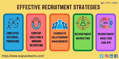 Effective Recruitment Strategies Recruitment Marketing Marketing