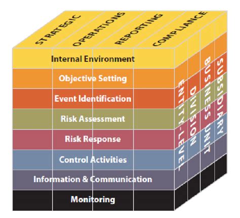 1 Enterprise Risk Management Integrated Framework Developed By Coso