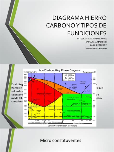 Diagrama Hierro Carbono Y Tipos De Fundiciones Hierro Rieles