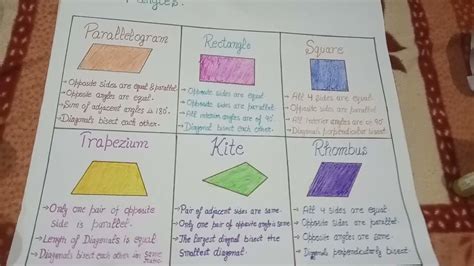 Types Of Quadrilaterals Project