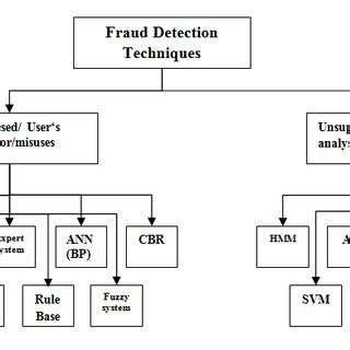 Nw3c research section 12 roush drive. (PDF) A Survey of Credit Card Fraud Detection Techniques ...