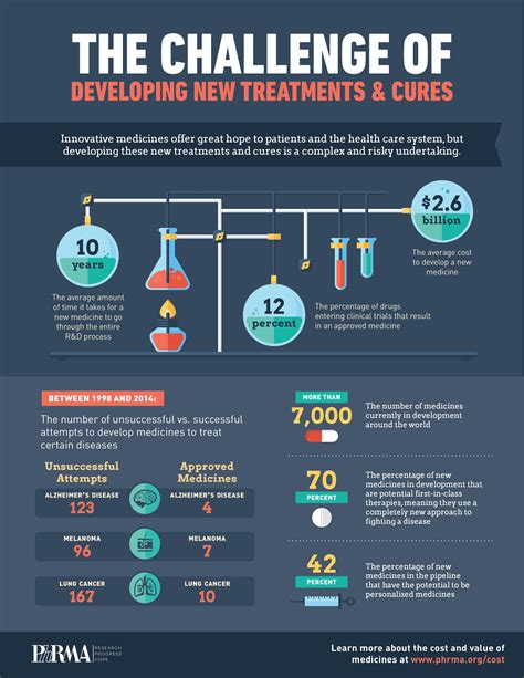 Video And Infographic Developing A New Drug Is Actually Harder Than