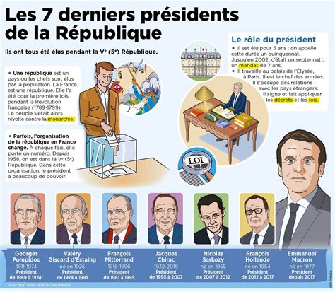 Présidents De La République Française Chronologie | Générique France