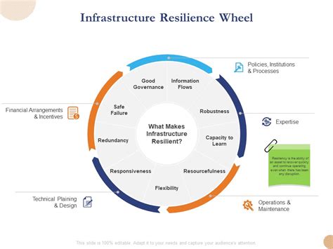 Substructure Segment Analysis Infrastructure Resilience Wheel Ppt