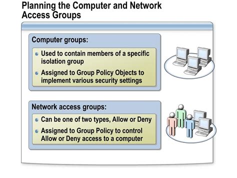 By default, user accounts and computer accounts are granted the access this computer from network user right when computed groups such as authenticated users, and for domain controllers, the enterprise domain controllers group, are defined in the default domain controllers group policy. PPT - Network Isolation Using Group Policy and IPSec ...