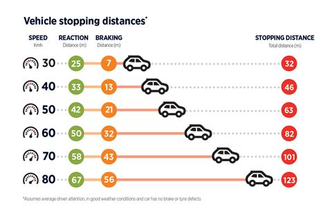 Vehicle Stopping Distances Heart Of The City Aucklands City Centre