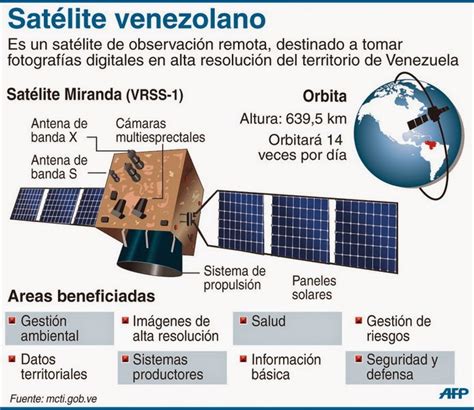Satelites Satélite Miranda Características Y Ventajas