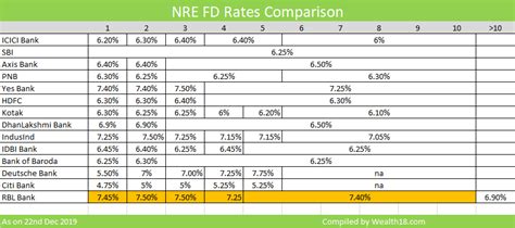 Many banks started increasing bank fd rates in india now. Dec 2019 - Best NRE FD Interest Rates for NRIs - Fixed ...