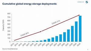 Wood Mackenzie Estimates Energy Storage To Grow At 31 Cagr To 2030