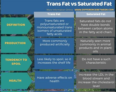 Difference Between Trans Fat And Saturated Fat Compare The Difference
