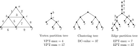 This Figure Shows The Different Types Of Partition Trees On A Small