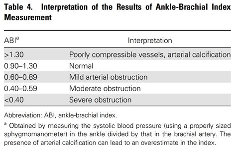 Interpretation Of The Results Of Ankle Brachial Index Grepmed