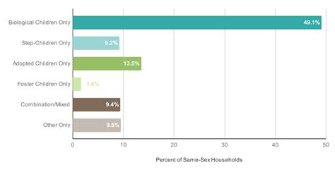 lgbt adoption statistics gay adoption same sex adoption