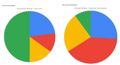 Ielts Academic Writing Task 1 Pie Charts Accompanying Other Diagrams
