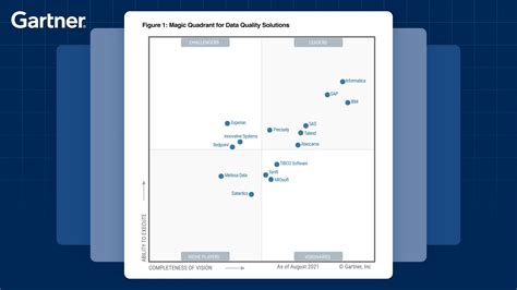 The Gartner Magic Quadrant For Data Quality Solutions Ataccama