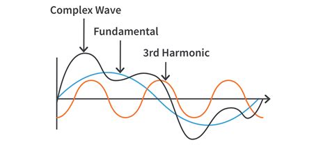 What Are Harmonics In An Electrical System Circuitbread