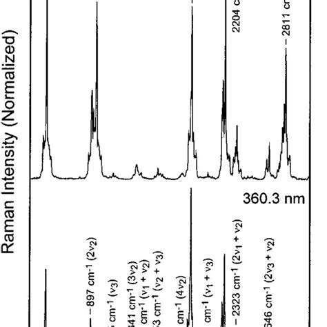 Resonance Raman Spectra Of Gas Phase Chlorine Dioxide Obtained With Download Scientific Diagram