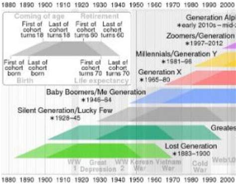 Timeline Of Generation Name Source Download Scientific Diagram